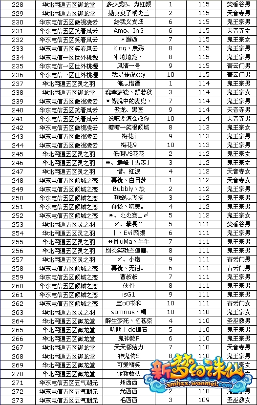 新梦幻诛仙全服等级排行榜 7月6日更新