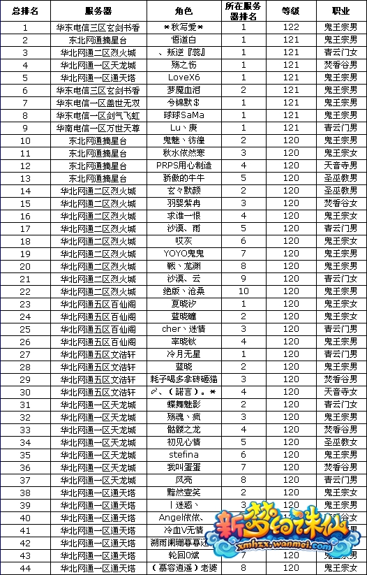 新梦幻诛仙全服等级排行榜 7月6日更新