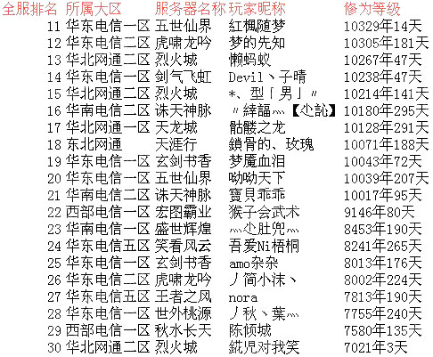 巅峰玩家欣赏 新梦诛全服前30修为排行榜