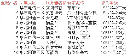 巅峰玩家欣赏 新梦诛全服前30修为排行榜